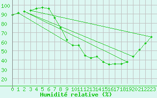 Courbe de l'humidit relative pour Wittering