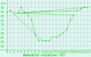 Courbe de l'humidit relative pour Gorgova