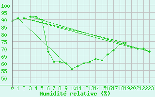 Courbe de l'humidit relative pour Soknedal