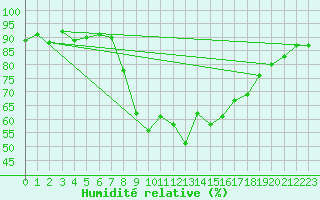 Courbe de l'humidit relative pour Sjaelsmark