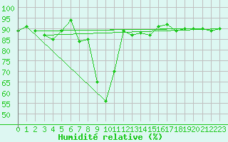 Courbe de l'humidit relative pour Bad Ragaz