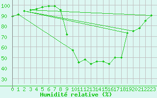 Courbe de l'humidit relative pour Dourbes (Be)