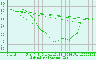 Courbe de l'humidit relative pour Attenkam