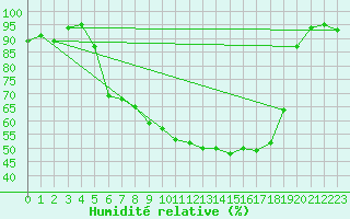 Courbe de l'humidit relative pour Giurgiu