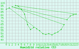 Courbe de l'humidit relative pour Pec Pod Snezkou