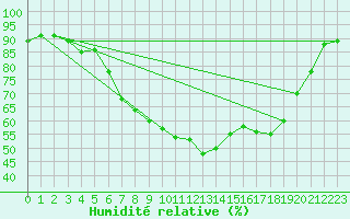 Courbe de l'humidit relative pour De Bilt (PB)
