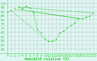 Courbe de l'humidit relative pour Mallersdorf-Pfaffenb