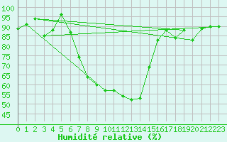 Courbe de l'humidit relative pour Altdorf