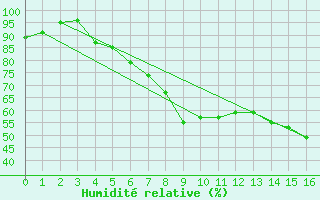 Courbe de l'humidit relative pour Marsens