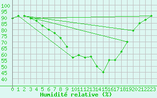 Courbe de l'humidit relative pour Regensburg