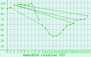 Courbe de l'humidit relative pour Aviemore