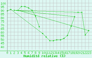 Courbe de l'humidit relative pour Saint Wolfgang