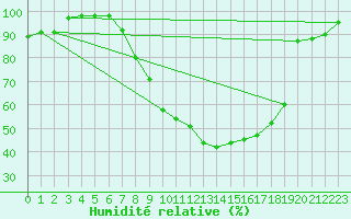 Courbe de l'humidit relative pour Schaafheim-Schlierba