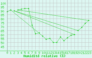 Courbe de l'humidit relative pour Bridlington Mrsc