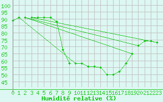 Courbe de l'humidit relative pour Mlaga Aeropuerto