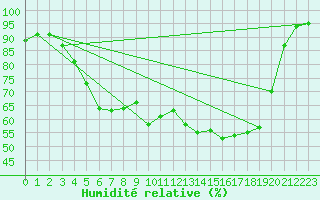 Courbe de l'humidit relative pour Kokemaki Tulkkila