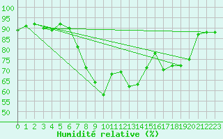 Courbe de l'humidit relative pour Cavalaire-sur-Mer (83)