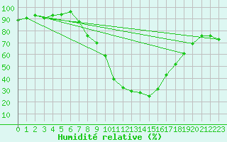 Courbe de l'humidit relative pour Teruel