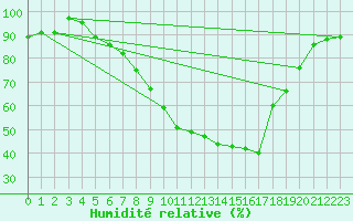 Courbe de l'humidit relative pour Thun