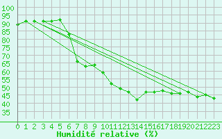 Courbe de l'humidit relative pour Pointe de Socoa (64)