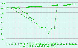 Courbe de l'humidit relative pour Coburg