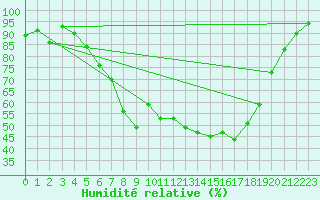 Courbe de l'humidit relative pour Namsskogan