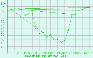 Courbe de l'humidit relative pour Reinosa