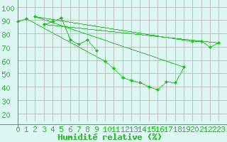 Courbe de l'humidit relative pour Chieming