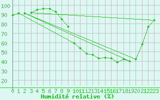 Courbe de l'humidit relative pour Herserange (54)