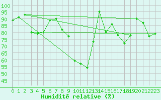 Courbe de l'humidit relative pour Cabauw Tower