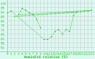 Courbe de l'humidit relative pour Dornbirn