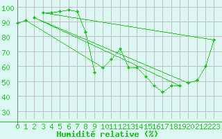 Courbe de l'humidit relative pour Elsenborn (Be)