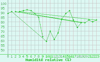 Courbe de l'humidit relative pour Mlaga Aeropuerto