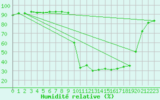 Courbe de l'humidit relative pour Orlu - Les Ioules (09)