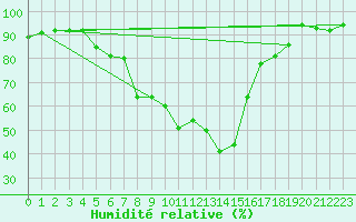 Courbe de l'humidit relative pour Kempten