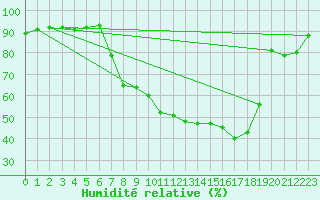 Courbe de l'humidit relative pour Vaduz