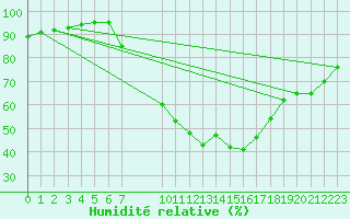 Courbe de l'humidit relative pour Stuttgart / Schnarrenberg