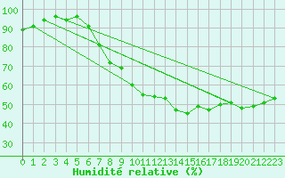 Courbe de l'humidit relative pour Bad Marienberg