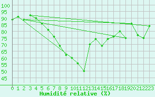 Courbe de l'humidit relative pour Vaslui