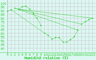 Courbe de l'humidit relative pour Wittering