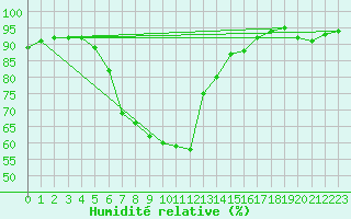 Courbe de l'humidit relative pour Arjeplog