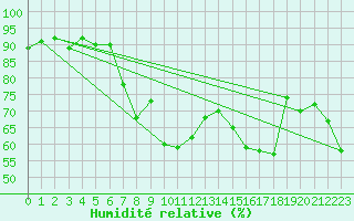 Courbe de l'humidit relative pour Tarifa
