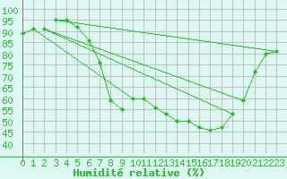 Courbe de l'humidit relative pour Filton