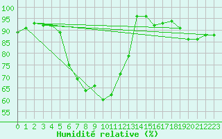 Courbe de l'humidit relative pour Lingen