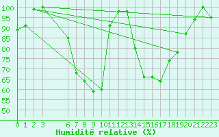 Courbe de l'humidit relative pour Brescia / Ghedi