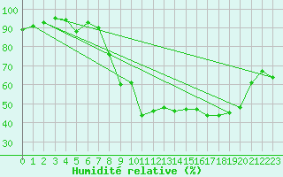Courbe de l'humidit relative pour Valbonne-Sophia (06)