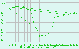 Courbe de l'humidit relative pour Bad Hersfeld