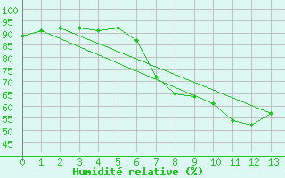 Courbe de l'humidit relative pour Weissensee / Gatschach