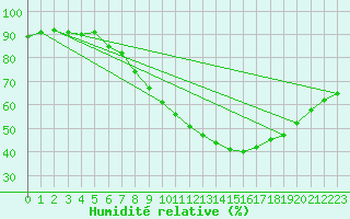 Courbe de l'humidit relative pour Bziers Cap d'Agde (34)