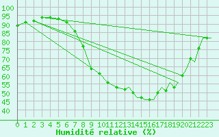 Courbe de l'humidit relative pour Coningsby Royal Air Force Base